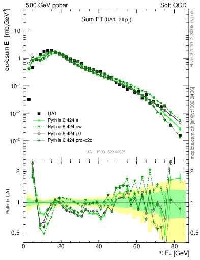 Plot of sumEt in 500 GeV ppbar collisions