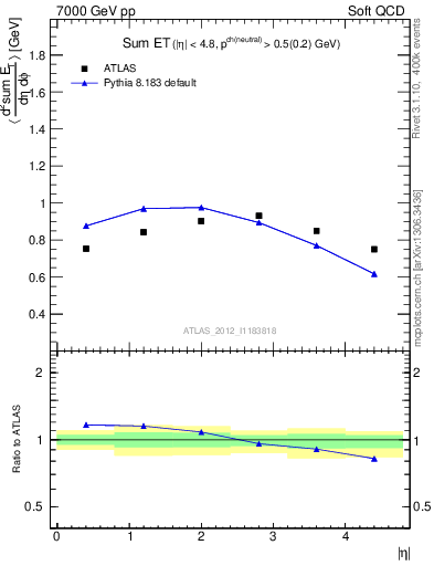 Plot of sumEt in 7000 GeV pp collisions