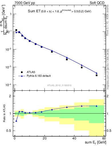 Plot of sumEt in 7000 GeV pp collisions