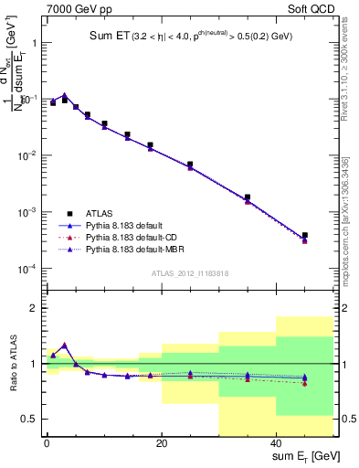 Plot of sumEt in 7000 GeV pp collisions