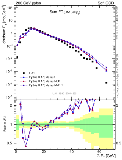 Plot of sumEt in 200 GeV ppbar collisions