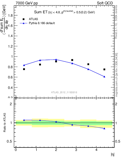 Plot of sumEt in 7000 GeV pp collisions