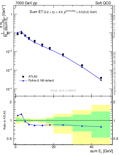 Plot of sumEt in 7000 GeV pp collisions