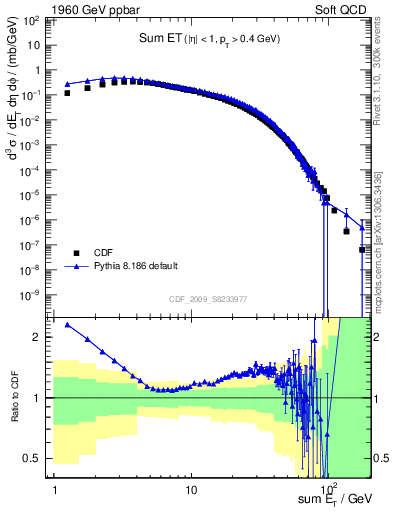 Plot of sumEt in 1960 GeV ppbar collisions