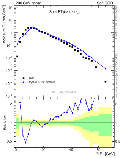 Plot of sumEt in 200 GeV ppbar collisions