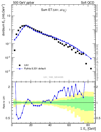Plot of sumEt in 500 GeV ppbar collisions