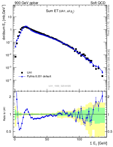 Plot of sumEt in 900 GeV ppbar collisions