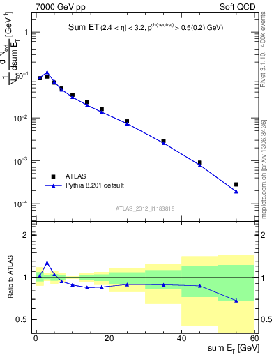 Plot of sumEt in 7000 GeV pp collisions