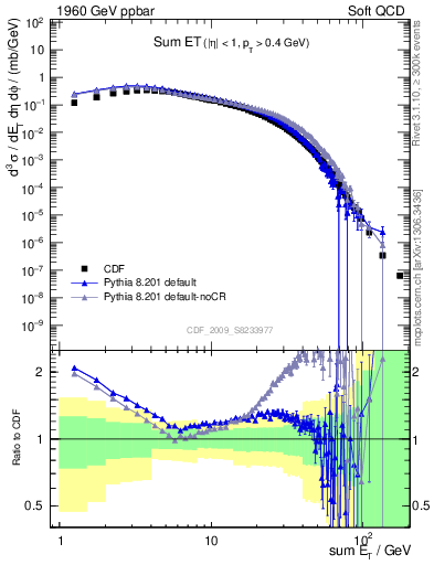 Plot of sumEt in 1960 GeV ppbar collisions