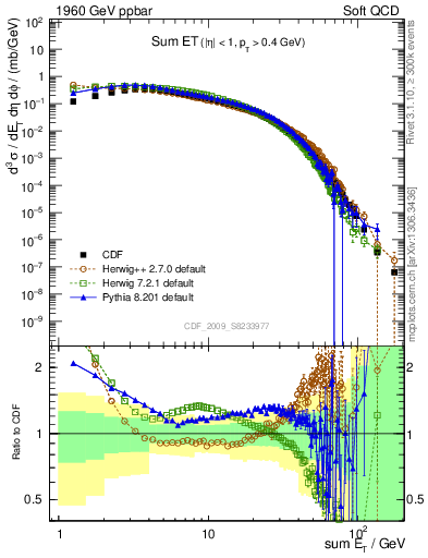 Plot of sumEt in 1960 GeV ppbar collisions