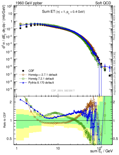 Plot of sumEt in 1960 GeV ppbar collisions