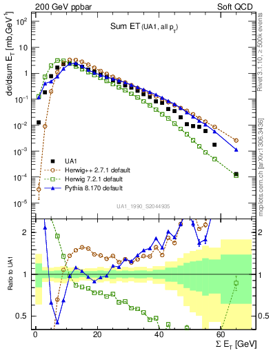 Plot of sumEt in 200 GeV ppbar collisions