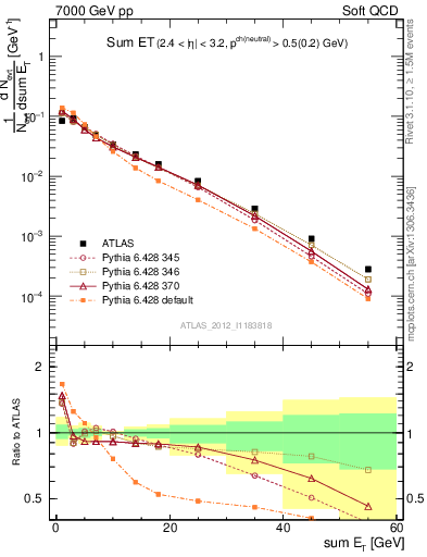 Plot of sumEt in 7000 GeV pp collisions