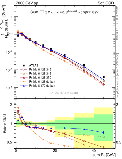 Plot of sumEt in 7000 GeV pp collisions