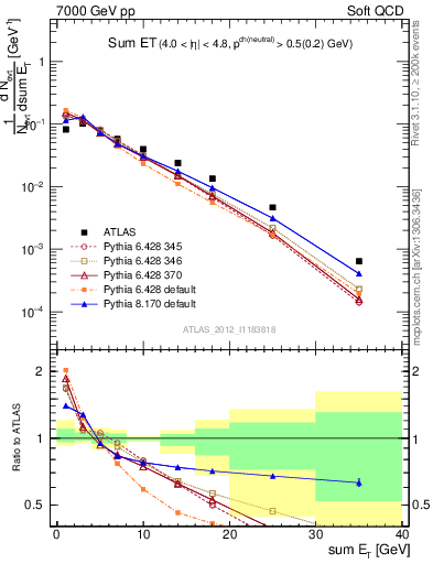 Plot of sumEt in 7000 GeV pp collisions