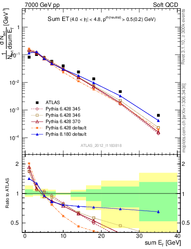 Plot of sumEt in 7000 GeV pp collisions