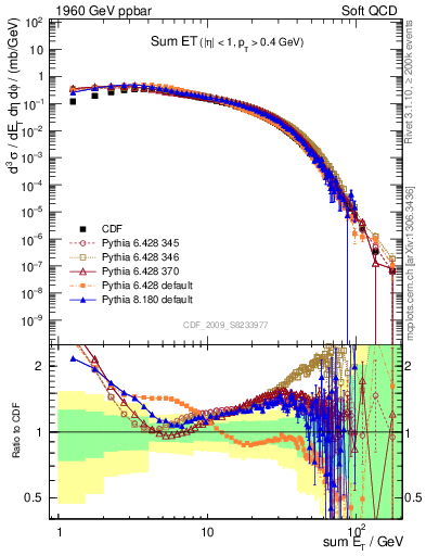 Plot of sumEt in 1960 GeV ppbar collisions