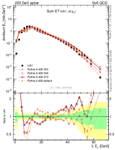 Plot of sumEt in 200 GeV ppbar collisions