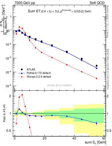 Plot of sumEt in 7000 GeV pp collisions