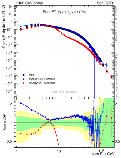 Plot of sumEt in 1960 GeV ppbar collisions