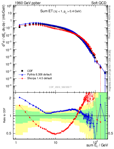Plot of sumEt in 1960 GeV ppbar collisions