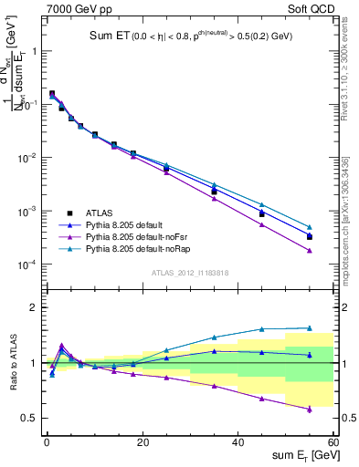Plot of sumEt in 7000 GeV pp collisions