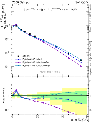 Plot of sumEt in 7000 GeV pp collisions