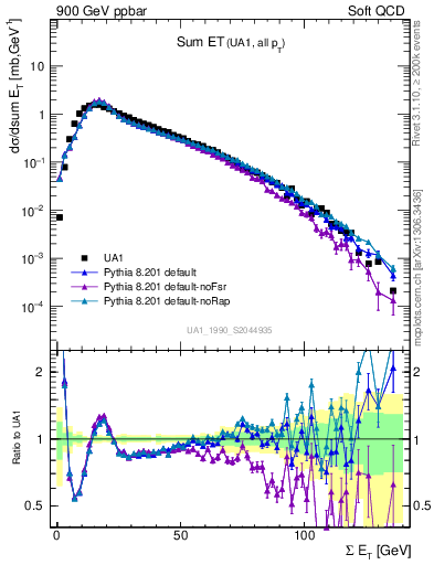 Plot of sumEt in 900 GeV ppbar collisions