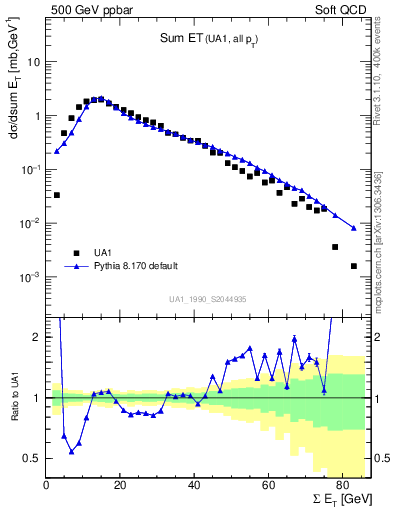 Plot of sumEt in 500 GeV ppbar collisions