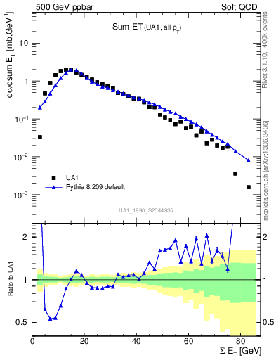 Plot of sumEt in 500 GeV ppbar collisions