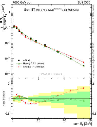 Plot of sumEt in 7000 GeV pp collisions