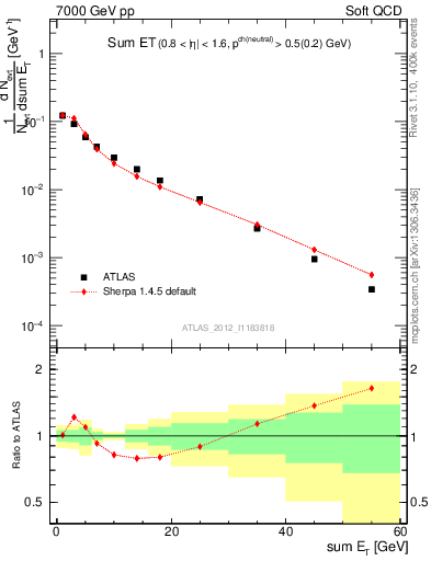 Plot of sumEt in 7000 GeV pp collisions