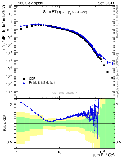 Plot of sumEt in 1960 GeV ppbar collisions