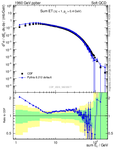 Plot of sumEt in 1960 GeV ppbar collisions