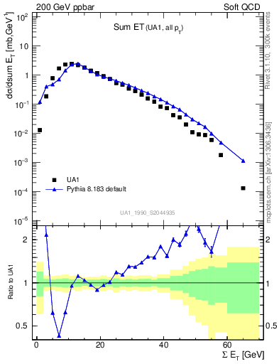 Plot of sumEt in 200 GeV ppbar collisions