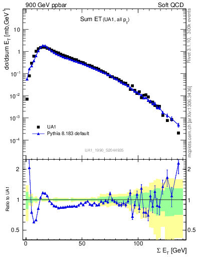 Plot of sumEt in 900 GeV ppbar collisions