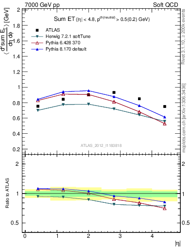 Plot of sumEt in 7000 GeV pp collisions