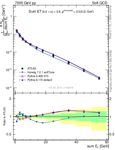 Plot of sumEt in 7000 GeV pp collisions