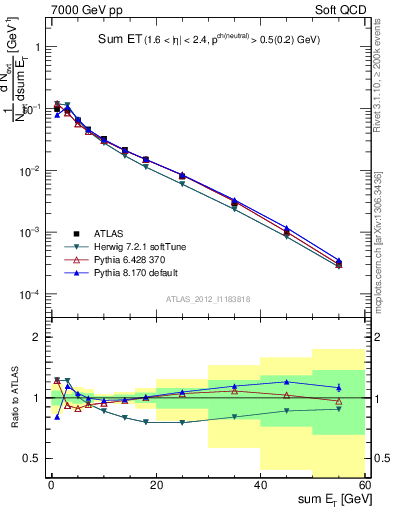 Plot of sumEt in 7000 GeV pp collisions