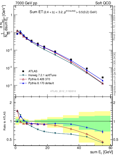 Plot of sumEt in 7000 GeV pp collisions
