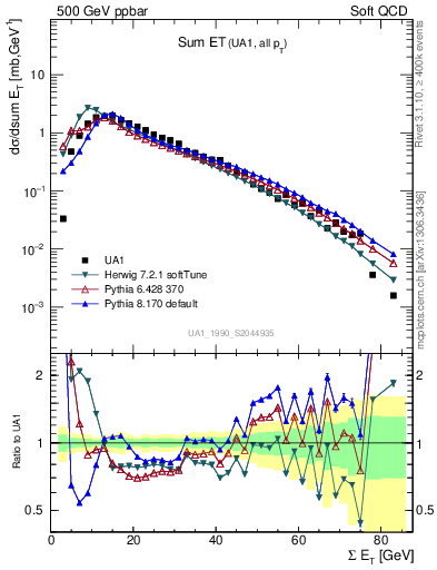 Plot of sumEt in 500 GeV ppbar collisions
