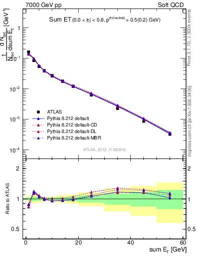 Plot of sumEt in 7000 GeV pp collisions