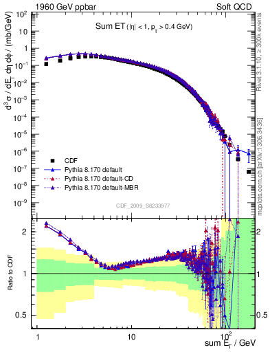 Plot of sumEt in 1960 GeV ppbar collisions