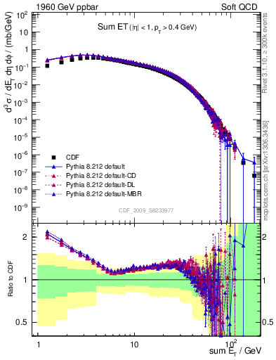 Plot of sumEt in 1960 GeV ppbar collisions