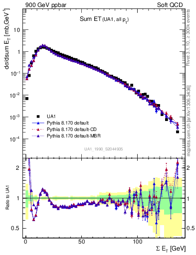 Plot of sumEt in 900 GeV ppbar collisions