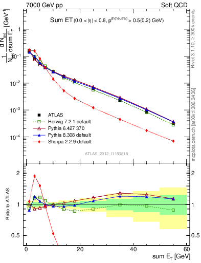 Plot of sumEt in 7000 GeV pp collisions