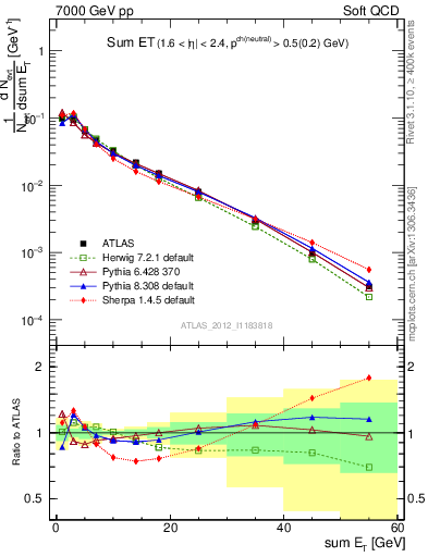 Plot of sumEt in 7000 GeV pp collisions