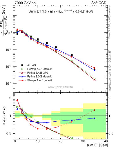 Plot of sumEt in 7000 GeV pp collisions