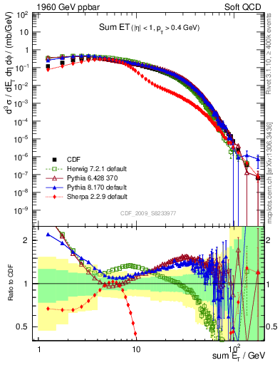 Plot of sumEt in 1960 GeV ppbar collisions
