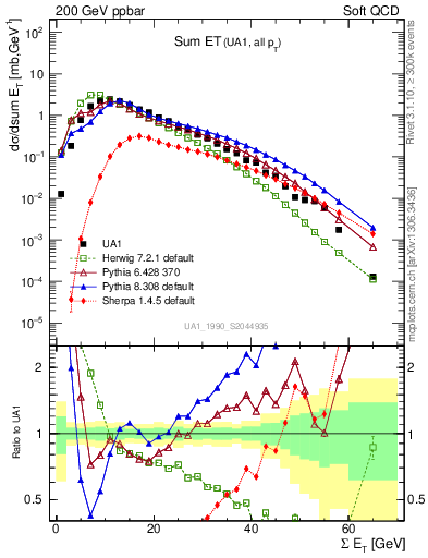 Plot of sumEt in 200 GeV ppbar collisions